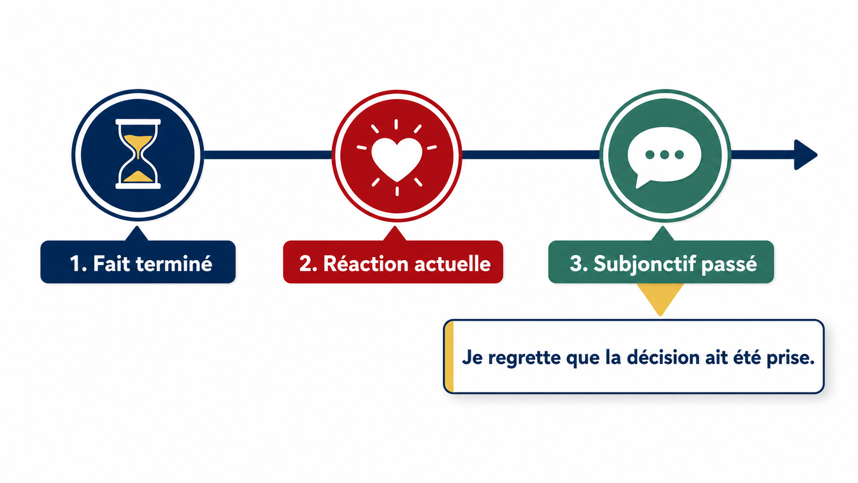 Ligne temporelle : fait termin&eacute;, r&eacute;action actuelle et subjonctif pass&eacute;
